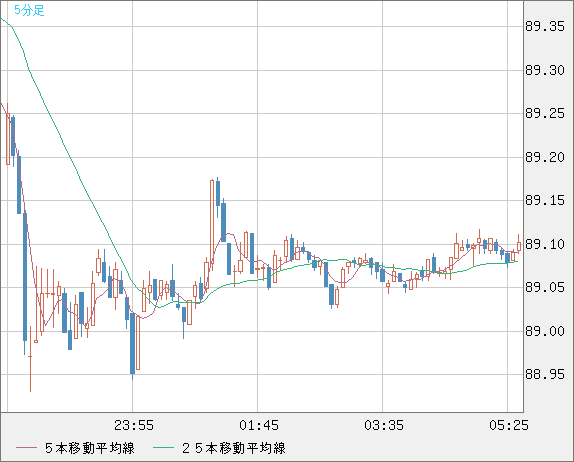 ＮＺドル/円チャート（NZD/JPY）5分足