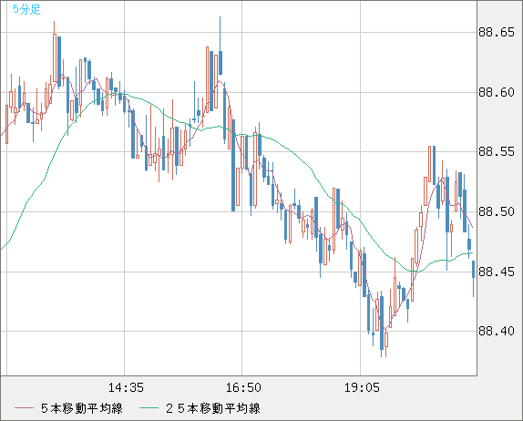 ＮＺドル/円チャート（NZD/JPY）5分足