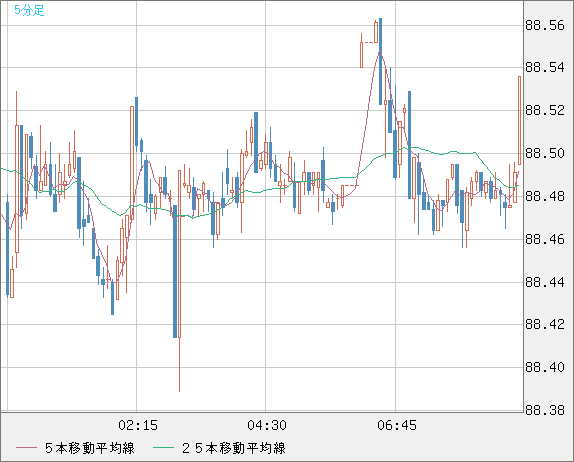 ＮＺドル/円チャート（NZD/JPY）5分足