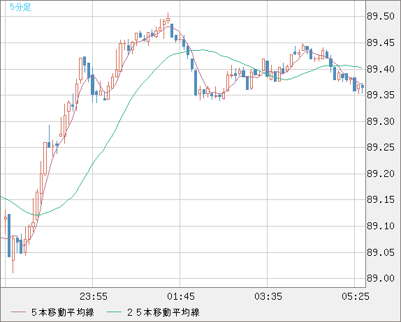 ＮＺドル/円チャート（NZD/JPY）5分足