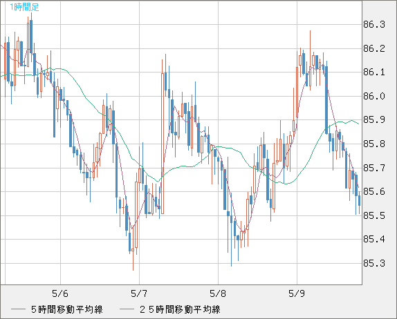 ＮＺドル/円チャート（NZD/JPY）1時間足