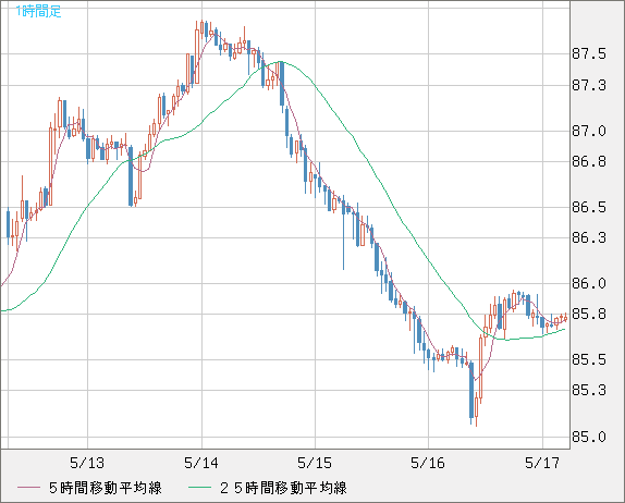 ＮＺドル/円チャート（NZD/JPY）1時間足