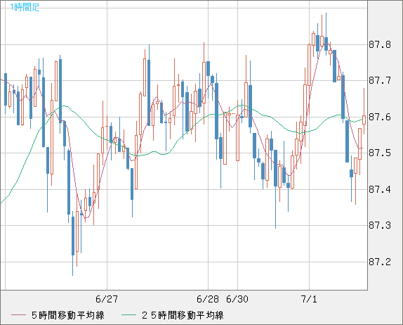 ＮＺドル/円チャート（NZD/JPY）1時間足