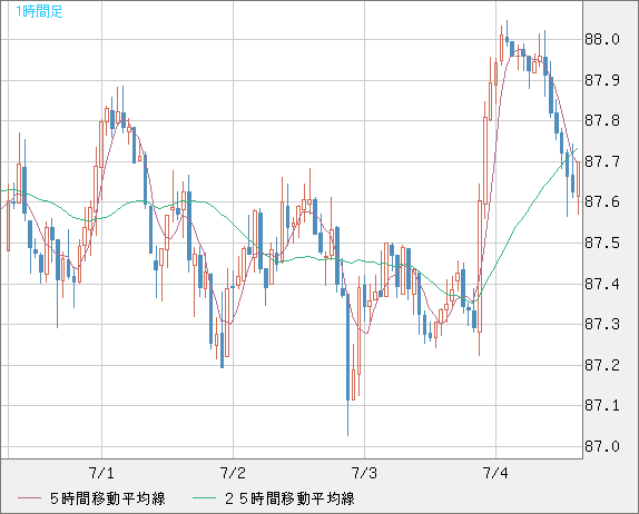 ＮＺドル/円チャート（NZD/JPY）1時間足