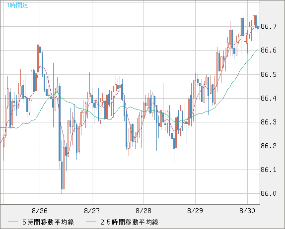 ＮＺドル/円チャート（NZD/JPY）1時間足