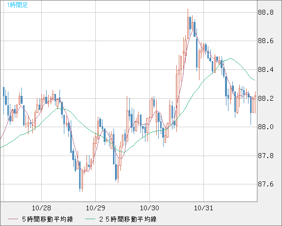 NZドル/円チャート(NZD/JPY)1時間足