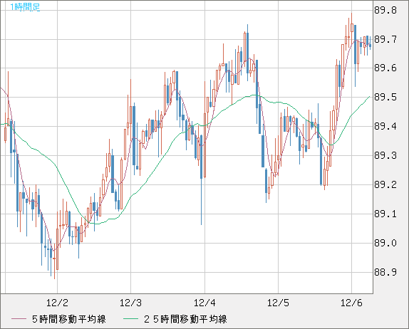 ＮＺドル/円チャート（NZD/JPY）1時間足