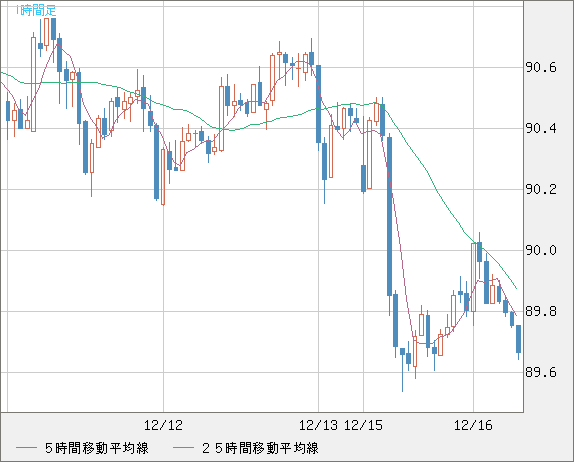 ＮＺドル/円チャート（NZD/JPY）1時間足