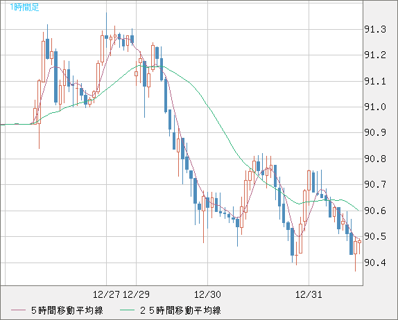 ＮＺドル/円チャート（NZD/JPY）1時間足