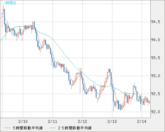 ＮＺドル/円チャート（NZD/JPY）1時間足