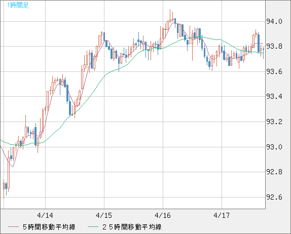 ＮＺドル/円チャート（NZD/JPY）1時間足