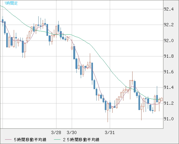 ＮＺドル/円チャート（NZD/JPY）1時間足