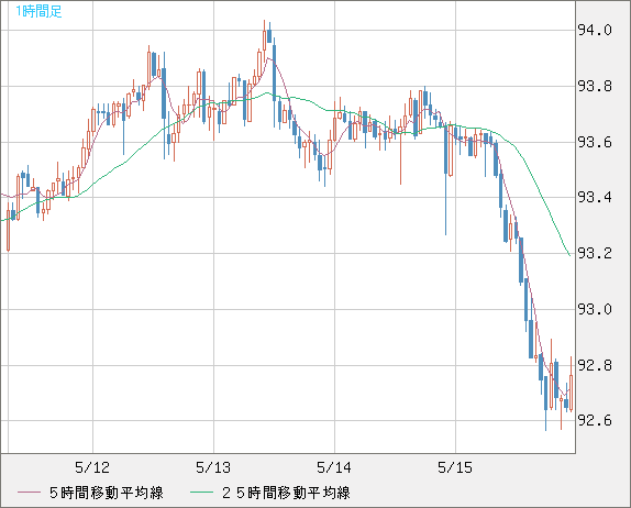 ＮＺドル/円チャート（NZD/JPY）1時間足