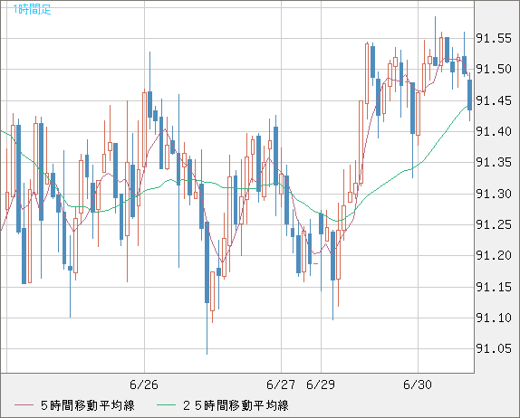 ＮＺドル/円チャート（NZD/JPY）1時間足