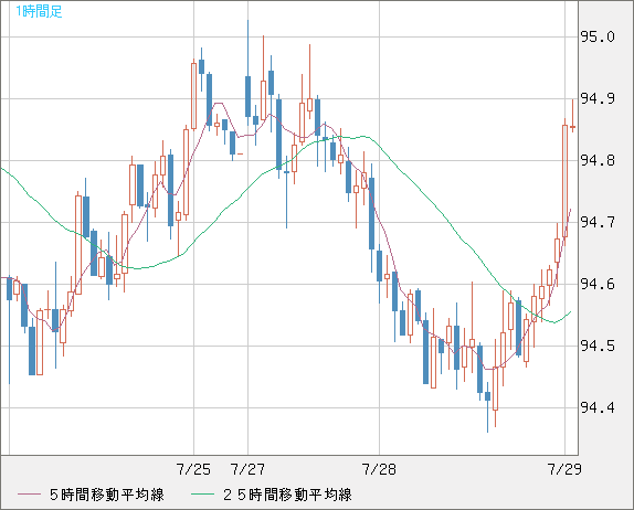 ＮＺドル/円チャート（NZD/JPY）1時間足