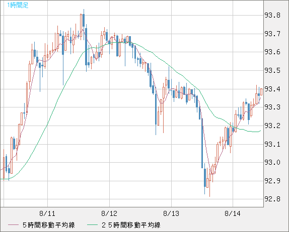 ＮＺドル/円チャート（NZD/JPY）1時間足