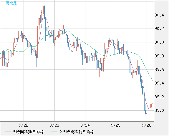 ＮＺドル/円チャート（NZD/JPY）1時間足
