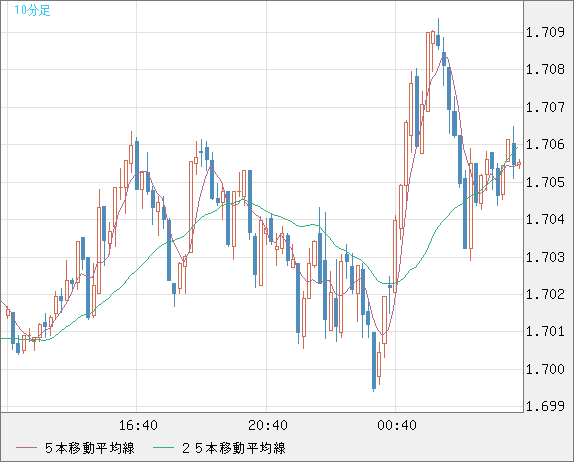 NZDUSD