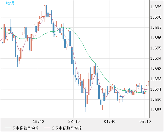 米ドル/ＮＺドルチャート（USD/NZD、逆転通貨ペア）10分足