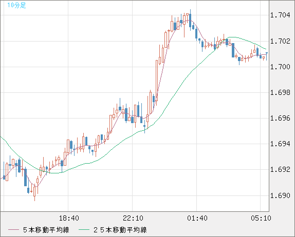 米ドル/ＮＺドルチャート（USD/NZD、逆転通貨ペア）10分足
