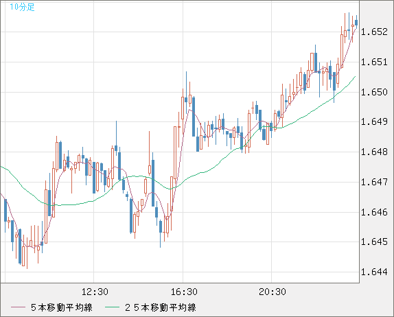 米ドル/ＮＺドルチャート（USD/NZD、逆転通貨ペア）10分足