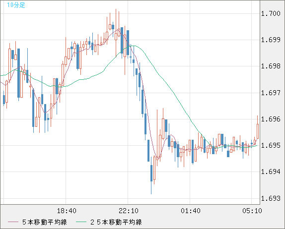 米ドル/ＮＺドルチャート（USD/NZD、逆転通貨ペア）10分足
