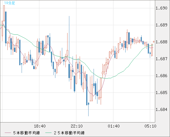 米ドル/ＮＺドルチャート（USD/NZD、逆転通貨ペア）10分足