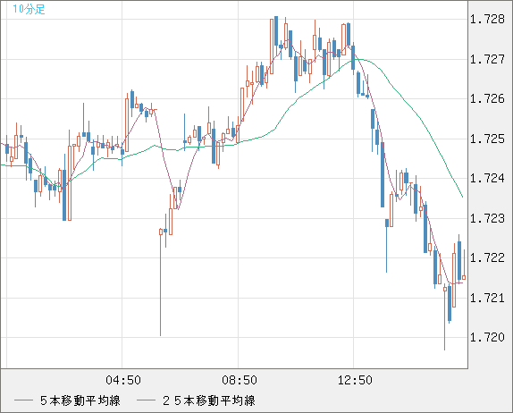 米ドル/ＮＺドルチャート（USD/NZD、逆転通貨ペア）10分足