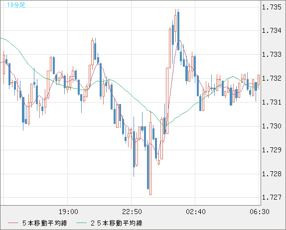 米ドル/ＮＺドルチャート（USD/NZD、逆転通貨ペア）10分足