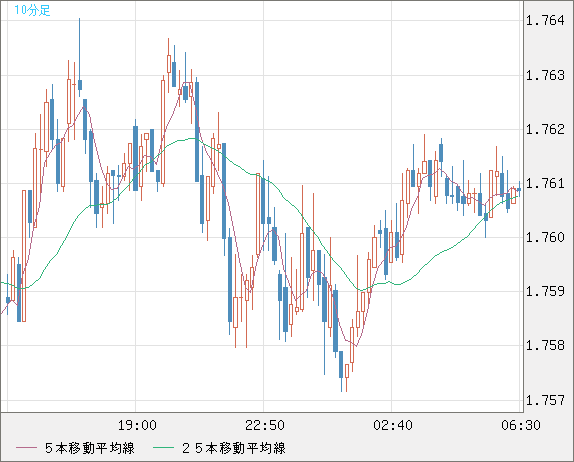 米ドル/ＮＺドルチャート（USD/NZD、逆転通貨ペア）10分足