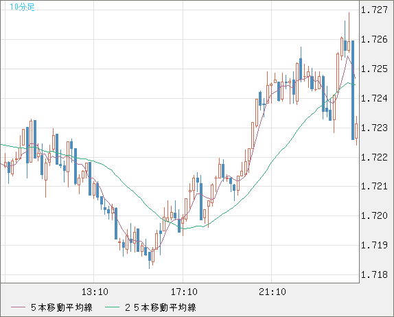 米ドル/ＮＺドルチャート（USD/NZD、逆転通貨ペア）10分足