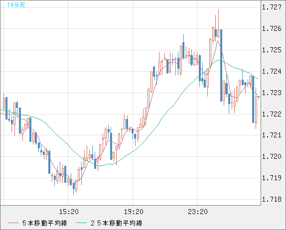 米ドル/ＮＺドルチャート（USD/NZD、逆転通貨ペア）10分足