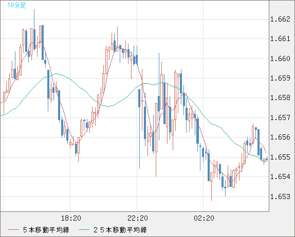 米ドル/ＮＺドルチャート（USD/NZD、逆転通貨ペア）10分足