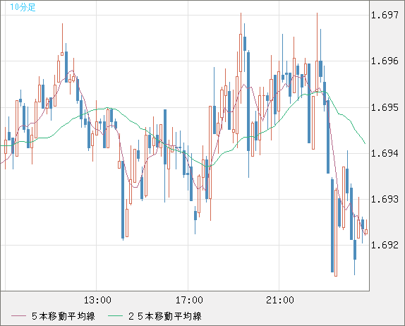 米ドル/ＮＺドルチャート（USD/NZD、逆転通貨ペア）10分足