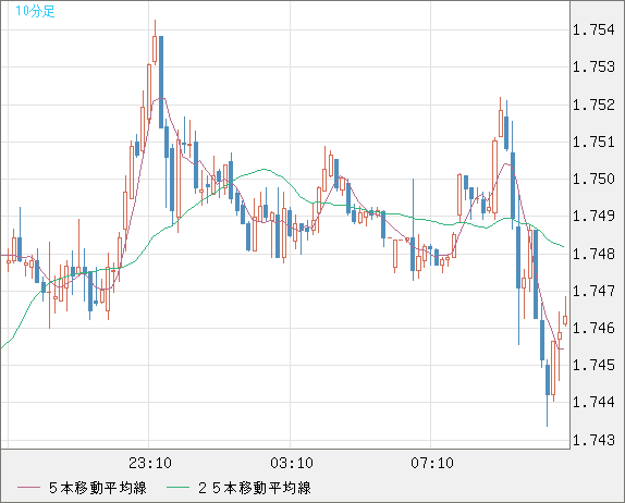 米ドル/ＮＺドルチャート（USD/NZD、逆転通貨ペア）10分足