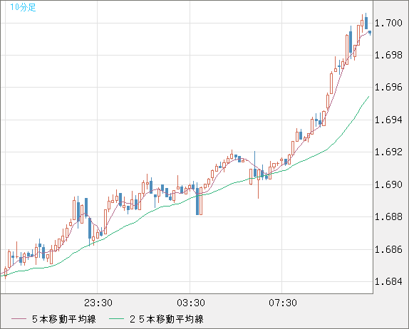 米ドル/ＮＺドルチャート（USD/NZD、逆転通貨ペア）10分足
