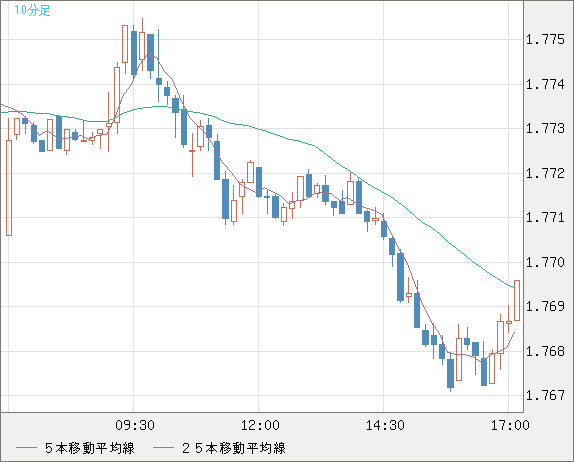 米ドル/ＮＺドルチャート（USD/NZD、逆転通貨ペア）10分足