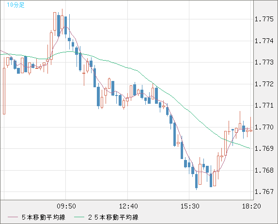 米ドル/ＮＺドルチャート（USD/NZD、逆転通貨ペア）10分足