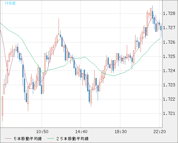 米ドル/ＮＺドルチャート（USD/NZD、逆転通貨ペア）10分足
