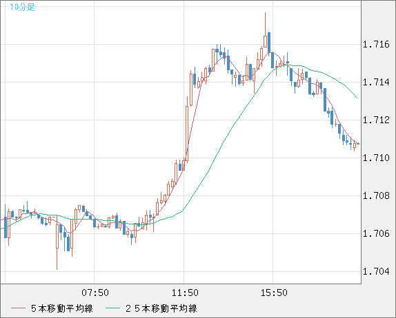 米ドル/ＮＺドルチャート（USD/NZD、逆転通貨ペア）10分足