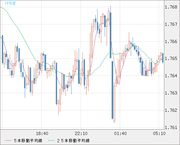 米ドル/ＮＺドルチャート（USD/NZD、逆転通貨ペア）10分足