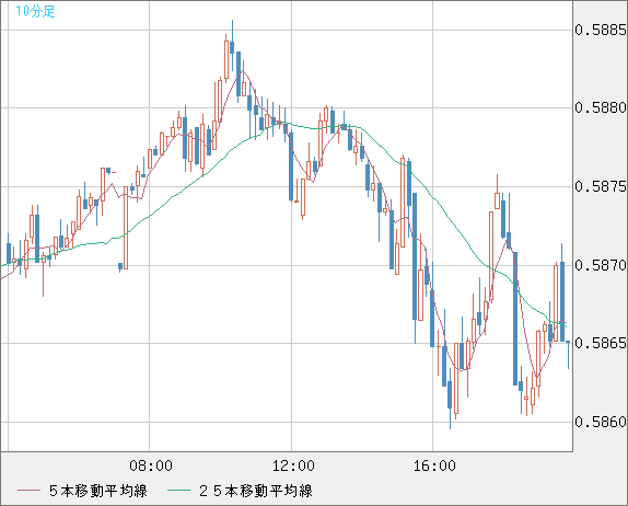 NZDUSD