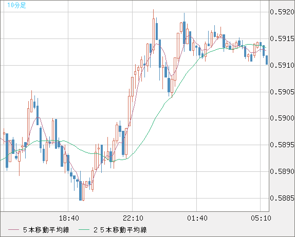 ＮＺドル/米ドルチャート（NZD/USD）10分足