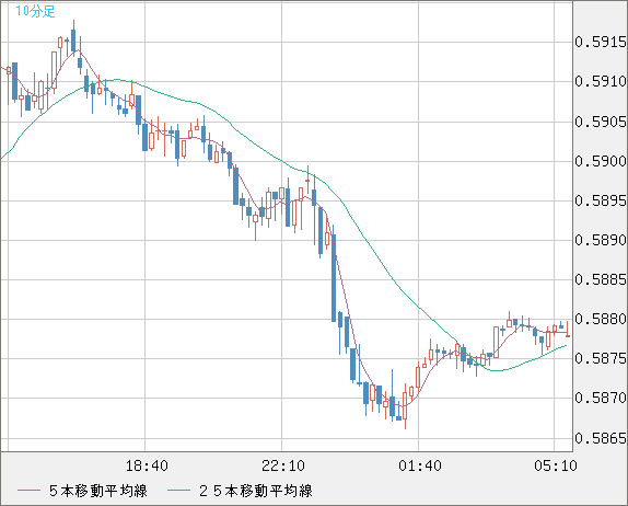 ＮＺドル/米ドルチャート（NZD/USD）10分足