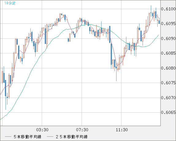 ＮＺドル/米ドルチャート（NZD/USD）10分足