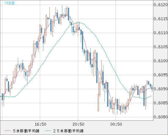 ＮＺドル/米ドルチャート（NZD/USD）10分足