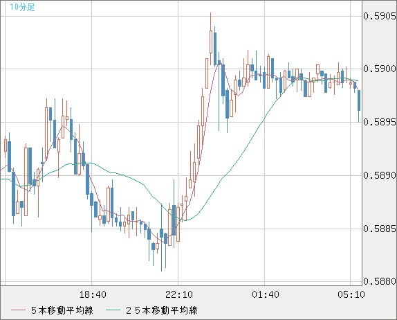 ＮＺドル/米ドルチャート（NZD/USD）10分足