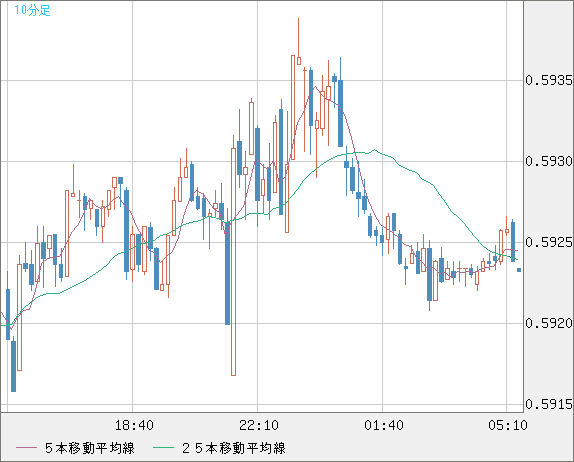 ＮＺドル/米ドルチャート（NZD/USD）10分足