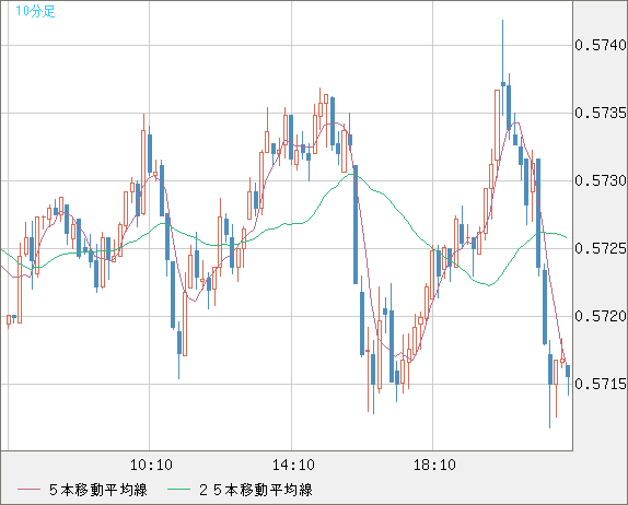 NZドル/米ドルチャート(NZD/USD)10分足