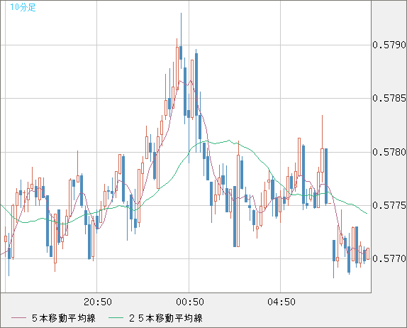 ＮＺドル/米ドルチャート（NZD/USD）10分足